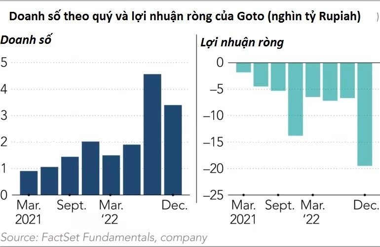 
Doanh số theo quý và lợi nhuận ròng của Goto
