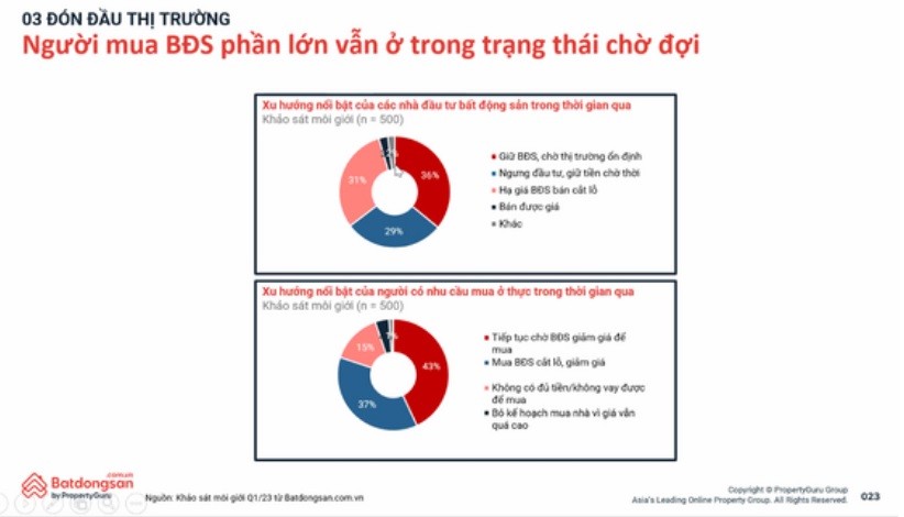 
Khảo sát của batdongsan.com.vn cho thấy nhu cầu mua và đầu tư nhà đất đang có sự thay đổi trong quý 1/2023.
