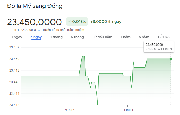 
Diễn biến tỷ giá USD/VND&nbsp;12/4/2023
