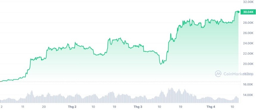 
Biến động của giá Bitcoin kể từ đầu năm nay
