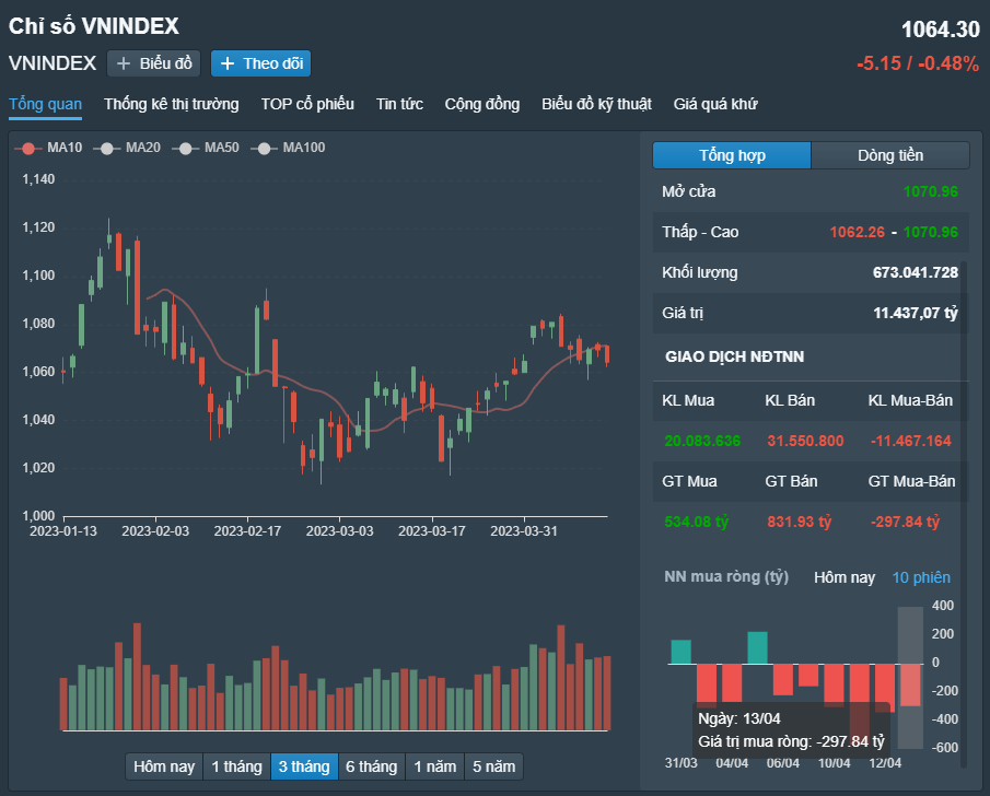 
VN-Index giảm thêm 5 điểm. Nguồn FireAnt
