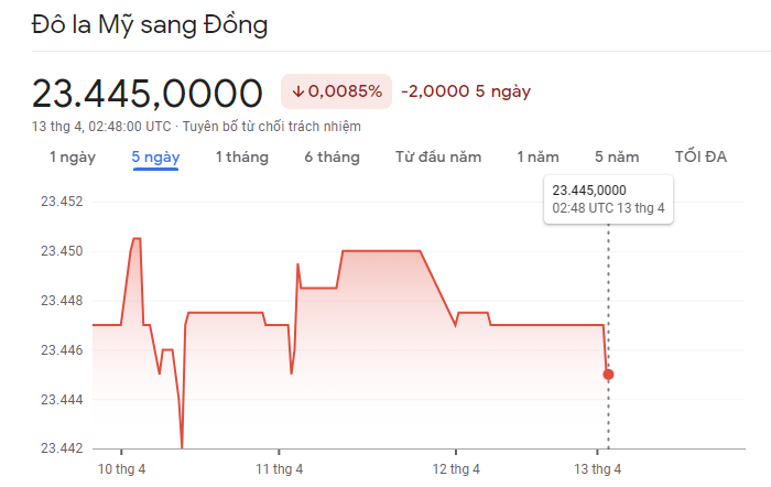 
Diễn biến tỷ giá USD/VND 13/4/2023
