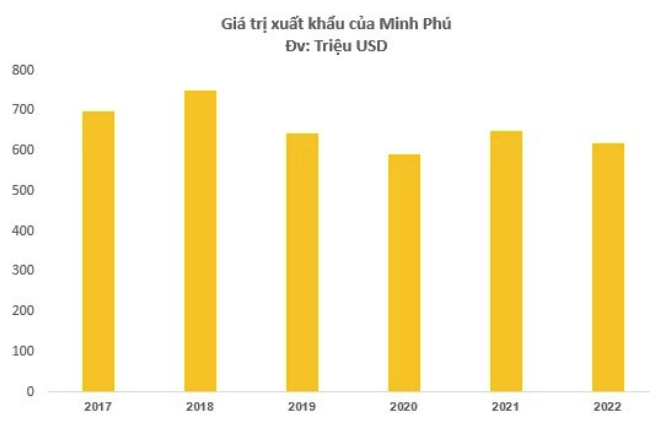 
Trong năm 2022, Thủy sản Minh Phú ghi nhận 14.500 tỷ đồng doanh thu xuất khẩu (tương đương với khoảng 618 triệu USD), tiếp tục đạt hơn 600 triệu USD
