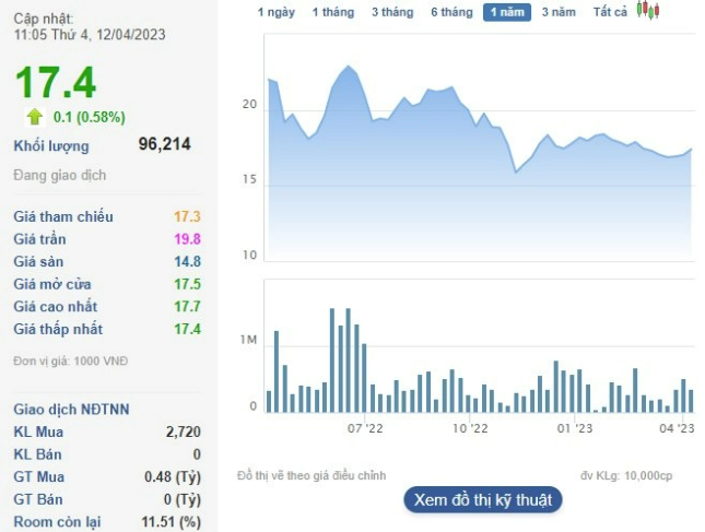 
﻿Trên sàn chứng khoán, cổ phiếu MPC của Thủy sản Minh Phú đang giao dịch trên sàn UPCoM, hiện đang dừng ở mức 17.400 đồng cho mỗi cổ phiếu. Ảnh: Nhịp sống kinh tế
