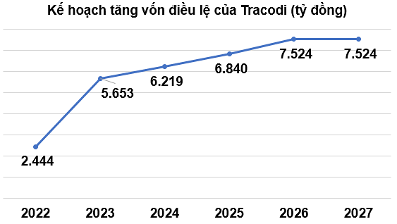 
Nếu các đợt phát hành này thành công, theo dự kiến vốn điều lệ của Tracodi sẽ tăng từ 2.444 tỷ đồng (tại ngày 1/1/2023) lên mức 5.653 tỷ, tương đương cao gấp 2,3 lần
