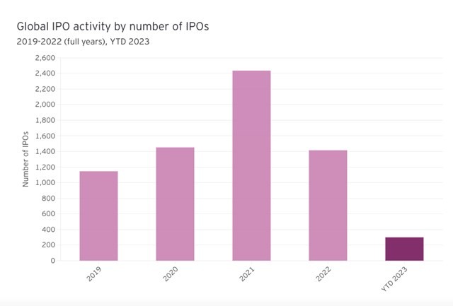 Quý 1/2023, có 299 thương vụ IPO diễn ra trên toàn cầu, huy động thành công 21,5 tỷ USD - ảnh 3