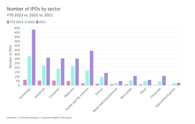 
Số lượng thương vụ IPO theo từng lĩnh vực trong giai đoạn 2021 - quý I/2023
