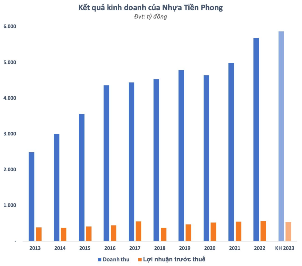 
Tại Đại hội, Nhựa Tiền Phong dự kiến trình cổ đông thông qua kế hoạch kinh doanh năm 2023 với mục tiêu doanh thu là 5.875 tỷ đồng cùng với 535 tỷ đồng lợi nhuận trước thuế, so với thực hiện năm 2022 đã lần lượt tăng 3% và giảm 5%
