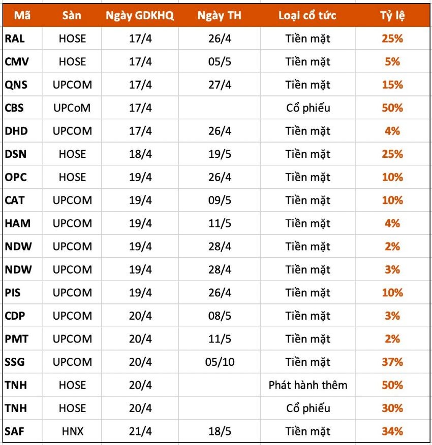 
Theo thống kê, trong tuần 17/4 – 21/4 có tổng cộng 18 doanh nghiệp thông báo chốt quyền cổ tức; trong đó, có đến 15 doanh nghiệp trả cổ tức bằng tiền mặt và 2 doanh nghiệp trả cổ tức bằng cổ phiếu cùng với 1 doanh nghiệp phát hành thêm
