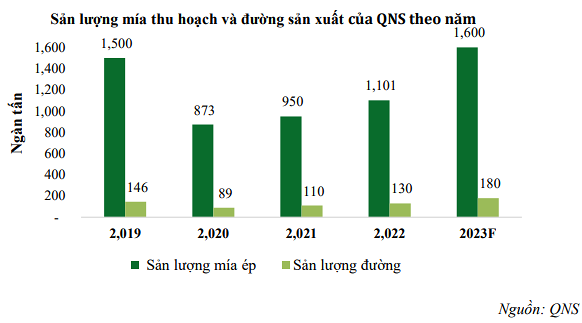 
Phía công ty cho biết, việc đạt được kết quả trên chủ yếu là nhờ sản lượng mía cao kỷ lục trong niên vụ 2022 - 2023
