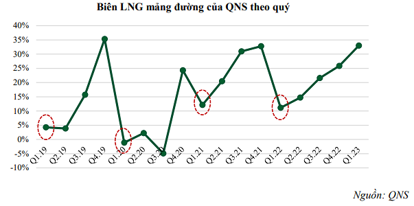 
Theo báo cáo này, bên cạnh sản lượng bán ra tăng mạnh, biên lợi nhuận gộp của mảng đường trong quý đầu năm nay của Đường Quảng Ngãi ước tính rơi vào khoảng 33%
