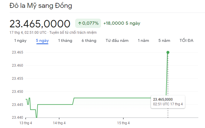 
Diễn biến tỷ giá USD/VND&nbsp;17/4/2023
