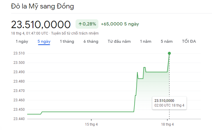 
Diễn biến tỷ giá USD/VND&nbsp;18/4/2023
