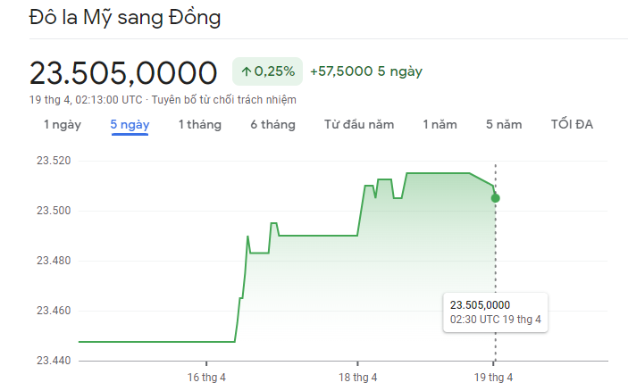 
Diễn biến tỷ giá USD/VND&nbsp;19/4/2023
