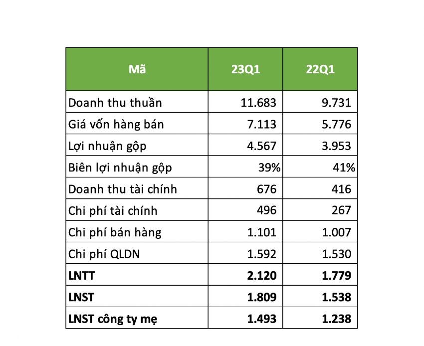 
Trong quý đầu năm, doanh thu tài chính của FPT là 676 tỷ đồng, so với cùng kỳ năm 2022 đã tăng 63% nhờ cổ tức và lợi nhuận được chia
