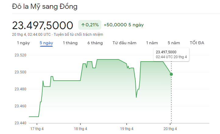 
Diễn biến tỷ giá USD/VND&nbsp;20/4/2023
