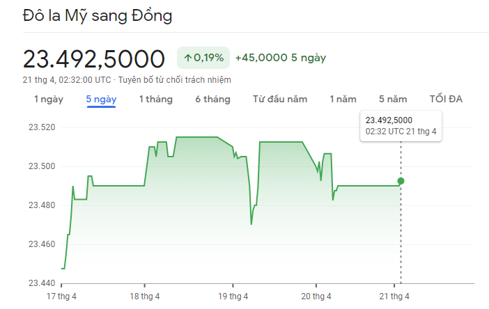 
Diễn biến tỷ giá USD/VND&nbsp;21/4/2023
