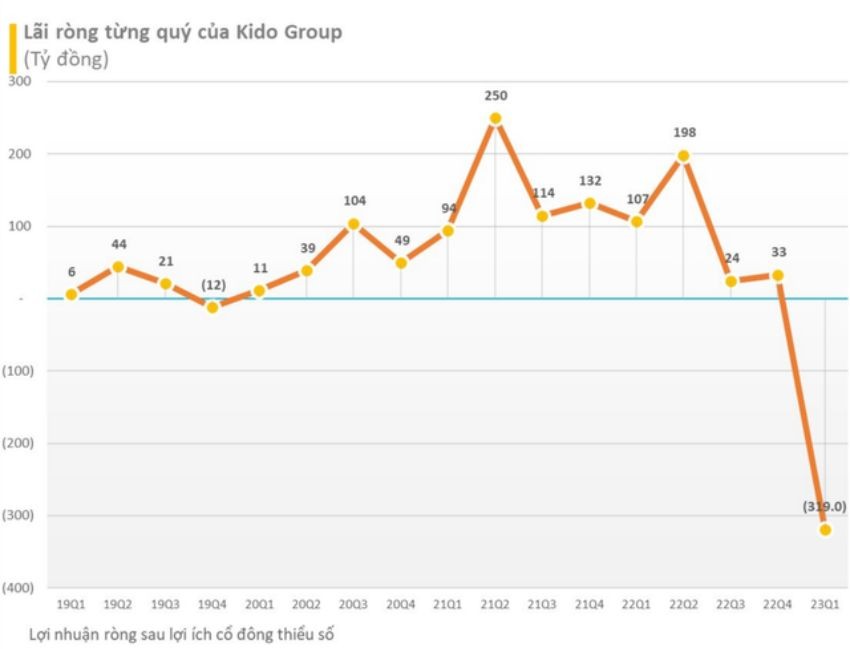 
Theo như báo cáo, Kido quý 1 báo lỗ sau thuế gần 151 tỷ đồng; lỗ ròng của cổ đông công ty mẹ là gần 319 tỷ đồng
