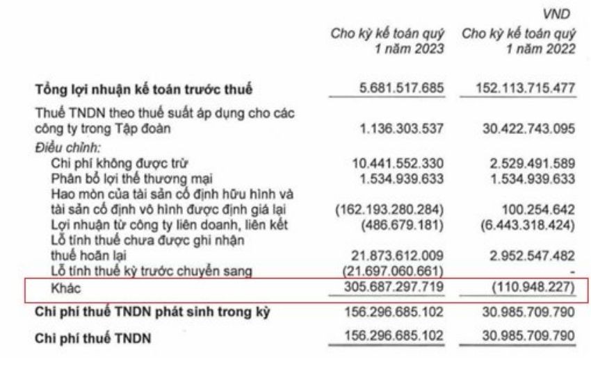 
Hao mòn của TSCĐ hữu hình cùng với TSCĐ vô hình được định giá lại đã giúp Kido giảm 162 tỷ đồng khi tính thuế thu nhập doanh nghiệp thế nhưng khoản Khác lại lên đến 306 tỷ đồng
