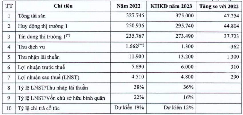 
Năm 2023, huy động thị trường 1 là 295.740 tỷ đồng, tăng 17,8% trong khi tín dụng thị trường 1 là 273.490 tỷ đồng, tăng 16%;&nbsp;kế hoạch tăng trưởng tín dụng có thể được điều chỉnh phụ thuộc theo giới hạn tăng trưởng, đúng theo phê duyệt của Ngân hàng Nhà nước
