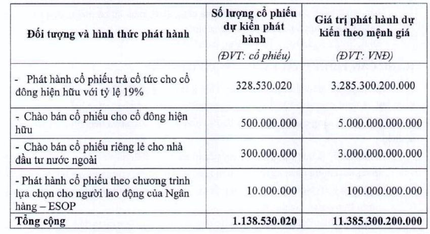 
Trong năm 2023, LienVietPostBank có kế hoạch tăng mạnh vốn điều lệ. Theo dự kiến, ngân hàng này sẽ phát hành 328,5 triệu cổ phiếu để chi trả cổ tức, tương đương với tỷ lệ chia cổ tức là 19%
