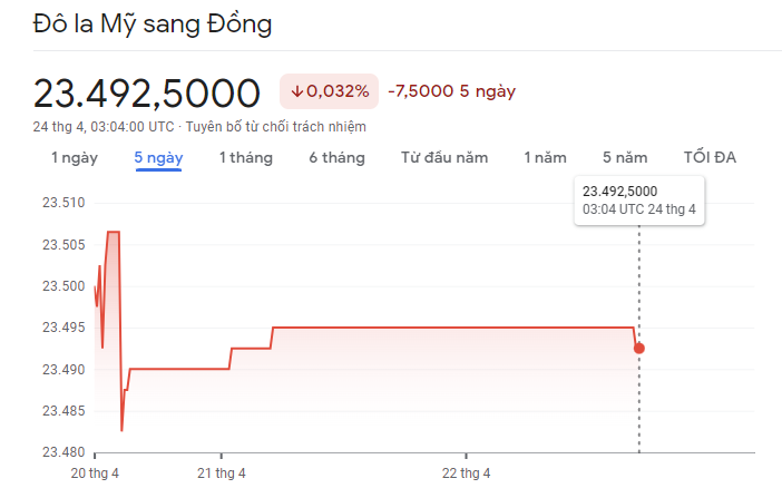 
Diễn biến tỷ giá USD/VND&nbsp;24/4/2023
