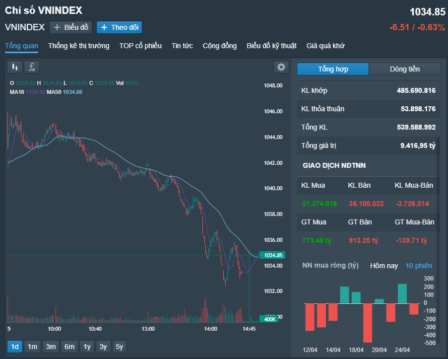 
VN-Index lùi về ngưỡng 1.030 điểm. Nguồn FireAnt
