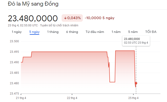 
Diễn biến tỷ giá USD/VND&nbsp;25/4/2023
