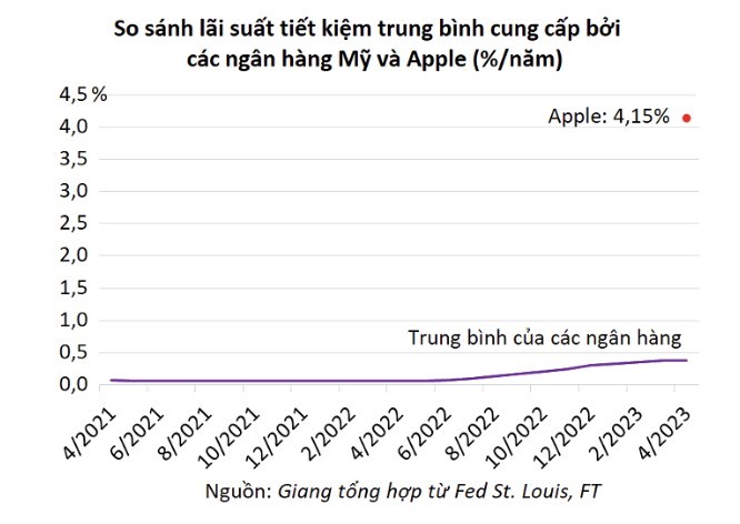 Lấn sân sang cả lĩnh vực tài chính, Apple đang khiến các ngân hàng phải “lo sợ” - ảnh 2