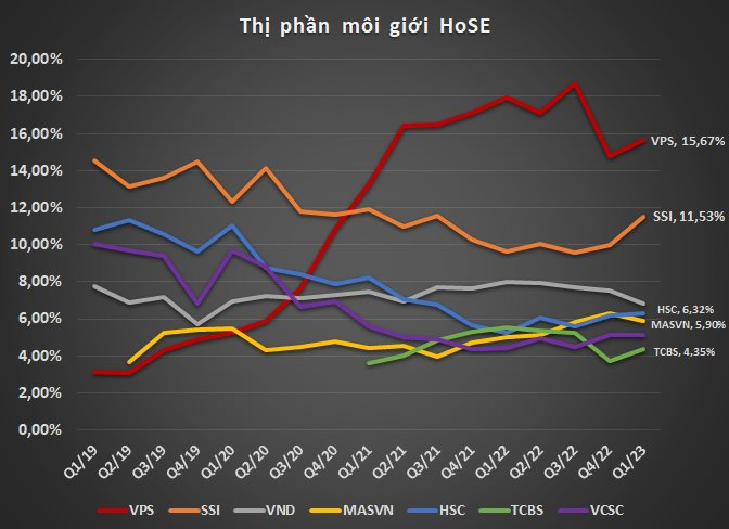 
Thị phần môi giới HoSE
