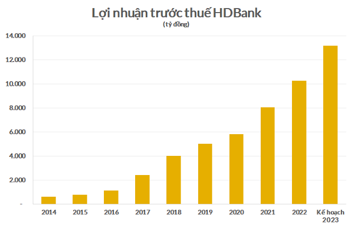 
Trong năm nay, HDBank đã đặt mục tiêu doanh thu 520.024 tỷ đồng doanh thu, so với năm 2022 đã tăng 25%

