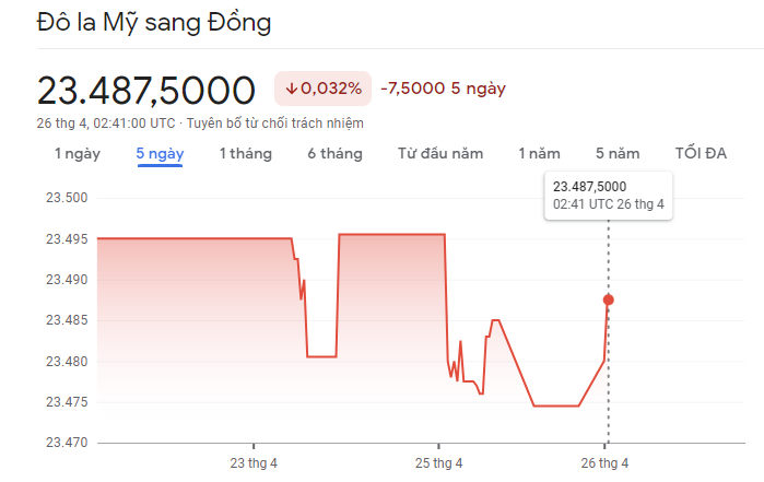 
Diễn biến tỷ giá USD/VND&nbsp;26/4/2023
