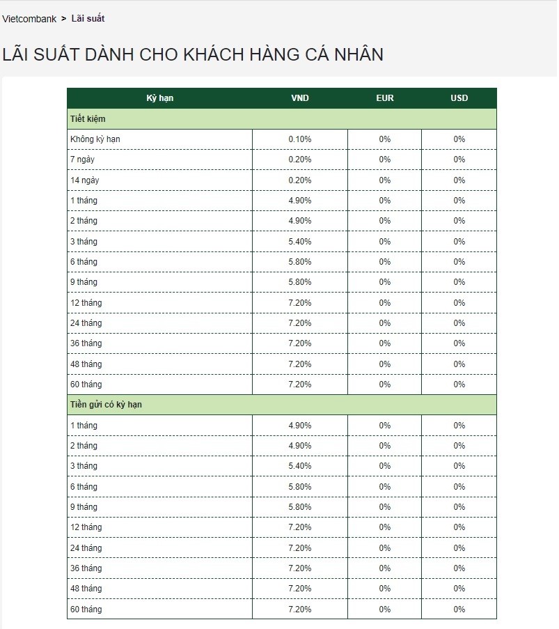 
Nguồn: Ngân hàng TMCP Ngoại thương Việt Nam (Vietcombank).
