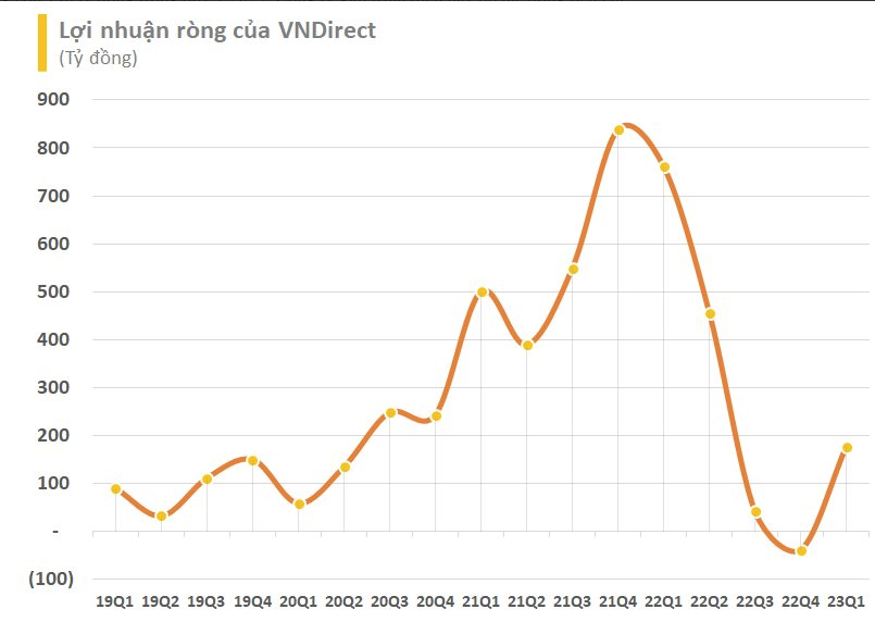 
Về tình hình kinh doanh, Chứng khoán VNDirect trong quý 1/2023 báo lãi sau thuế giảm đến 82% so với cùng kỳ, xuống chỉ còn 140 tỷ đồng
