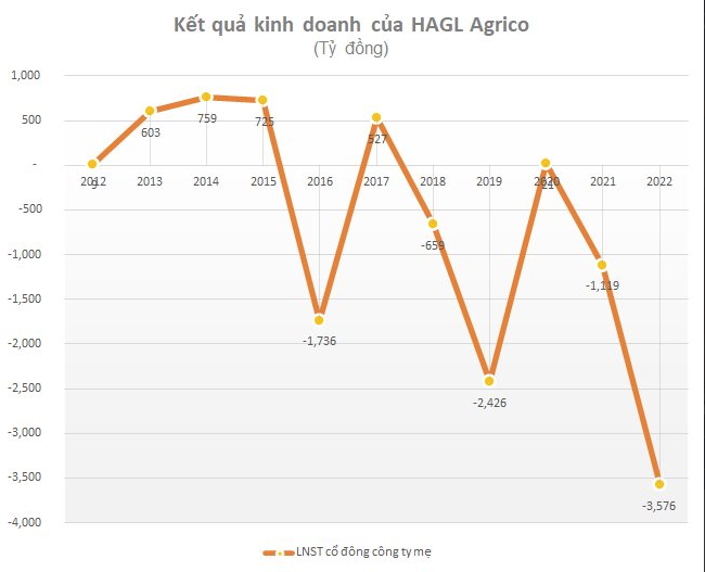 
Sau khi kết thúc năm 2022, doanh thu của HAGL Agrico là 742 tỷ đồng, thực hiện được hơn 40% kế hoạch được ra
