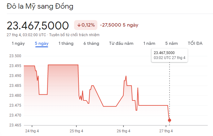 
Diễn biến tỷ giá USD/VND&nbsp;27/4/2023
