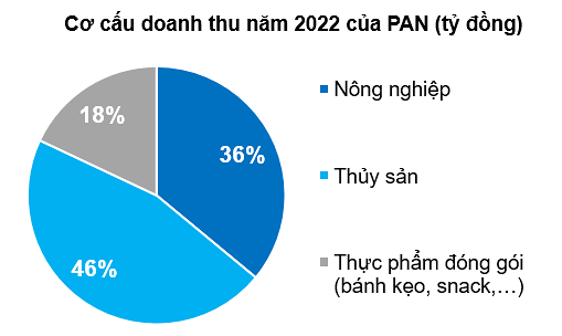 
Cơ cấu doanh thu của PAN Group. Đơn vị tính: Tỷ đồng
