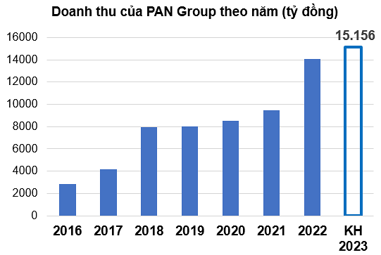 
Doanh thu của PAN Group theo năm. Đơn vị tính: Tỷ đồng
