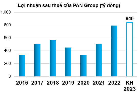 
Lợi nhuận sau thuế của PAN Group theo năm. Đơn vị tính: Tỷ đồng

