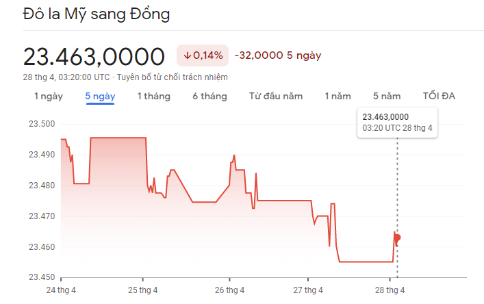 
Diễn biến tỷ giá USD/VND&nbsp;28/4/2023
