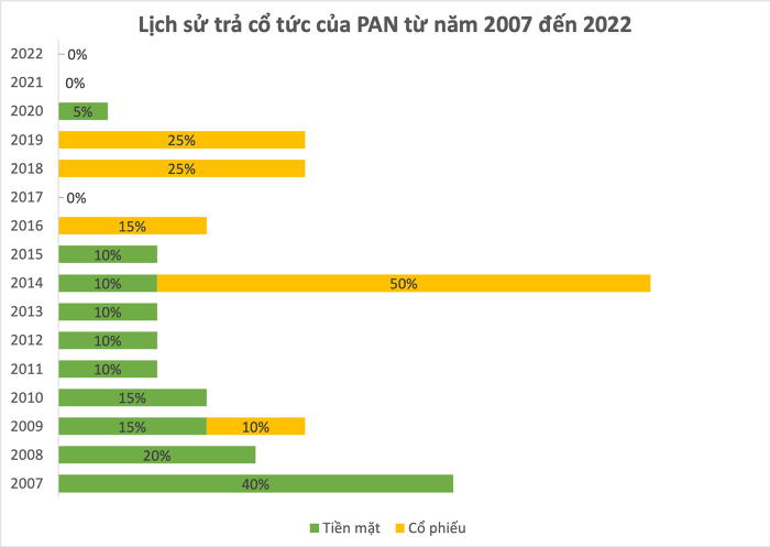 
Lịch sử trả cổ tức của PAN từ năm 2007 đến năm 2022

