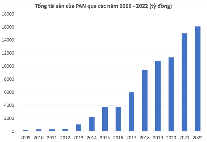 
Tổng tài sản của PAN qua các năm
