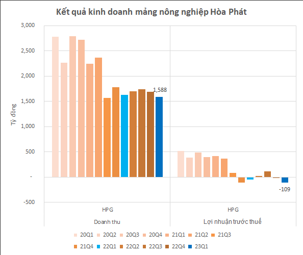 
Trong khi mảng thép phục hồi trở lại, mảng nông nghiệp của Hòa Phát trong quý đầu năm lại ghi nhận mức lỗ lớn nhất từ trước đến nay, lên đến 117 tỷ đồng
