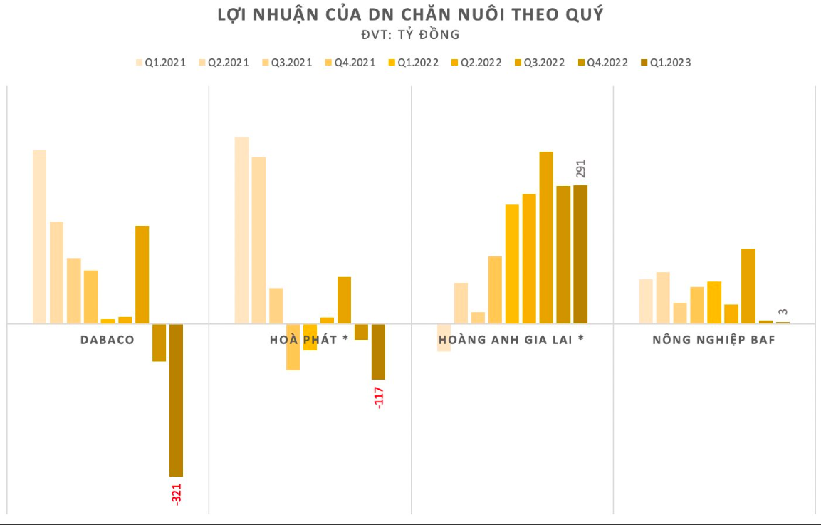 
Nhờ nguồn thu từ việc thanh lý tài sản, Nông nghiệp BaF (BAF) đã thoát lỗ ngoạn mục trong quý vừa qua
