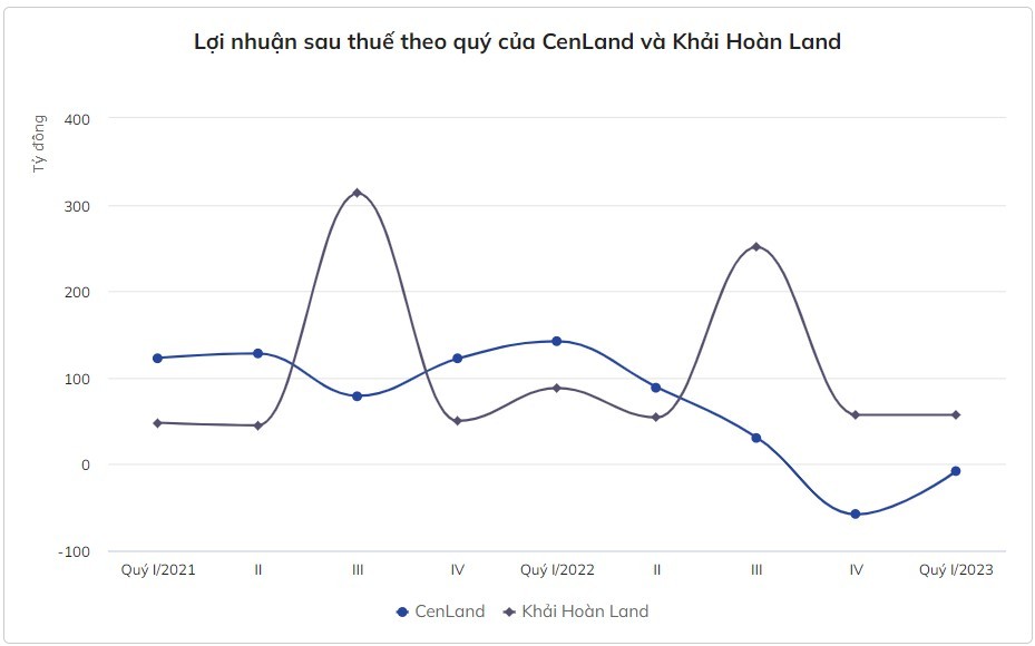 
Lợi nhuận sau thuế theo quý của CenLand và Khải Hoàn Land
