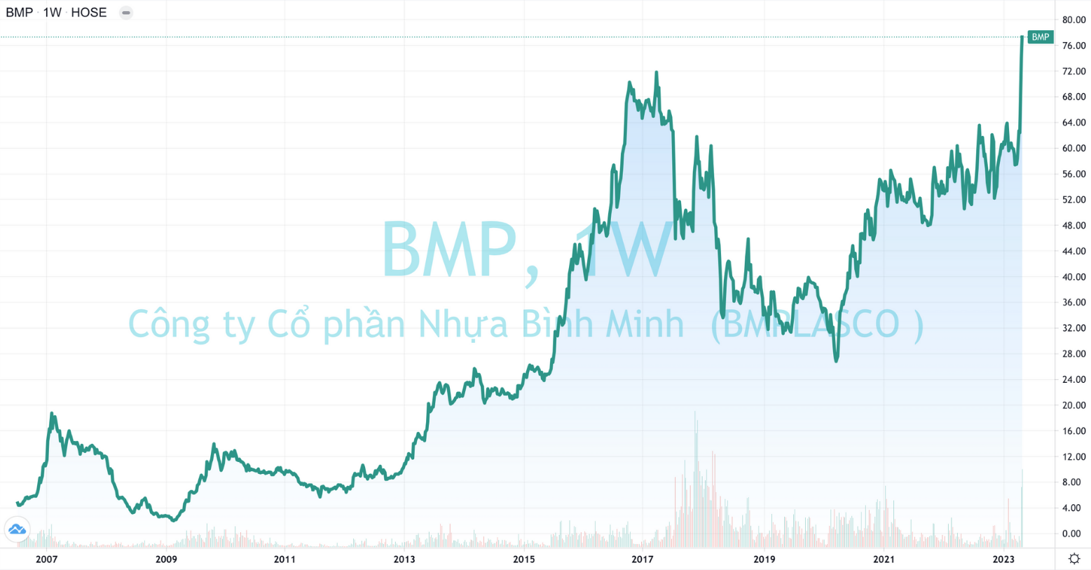 
Kể từ đầu tháng tư, thị giá của BMP đã tăng hơn 32% và liên tục leo dốc, lên mức 77.300 đồng/cổ phiếu
