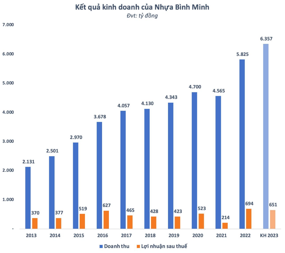 
Trong năm nay, Nhựa Bình Minh lên kế hoạch kinh doanh với mục tiêu doanh thu là 6.357 tỷ đồng, so với cùng kỳ năm trước đã tăng 9%
