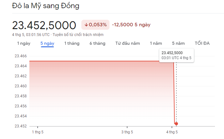 
Diễn biến tỷ giá USD/VND 4/5/2023
