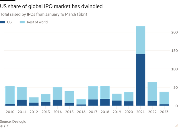 
Tổng số tiền huy động được qua các thương vụ IPO trong thời gian 3 tháng đầu năm
