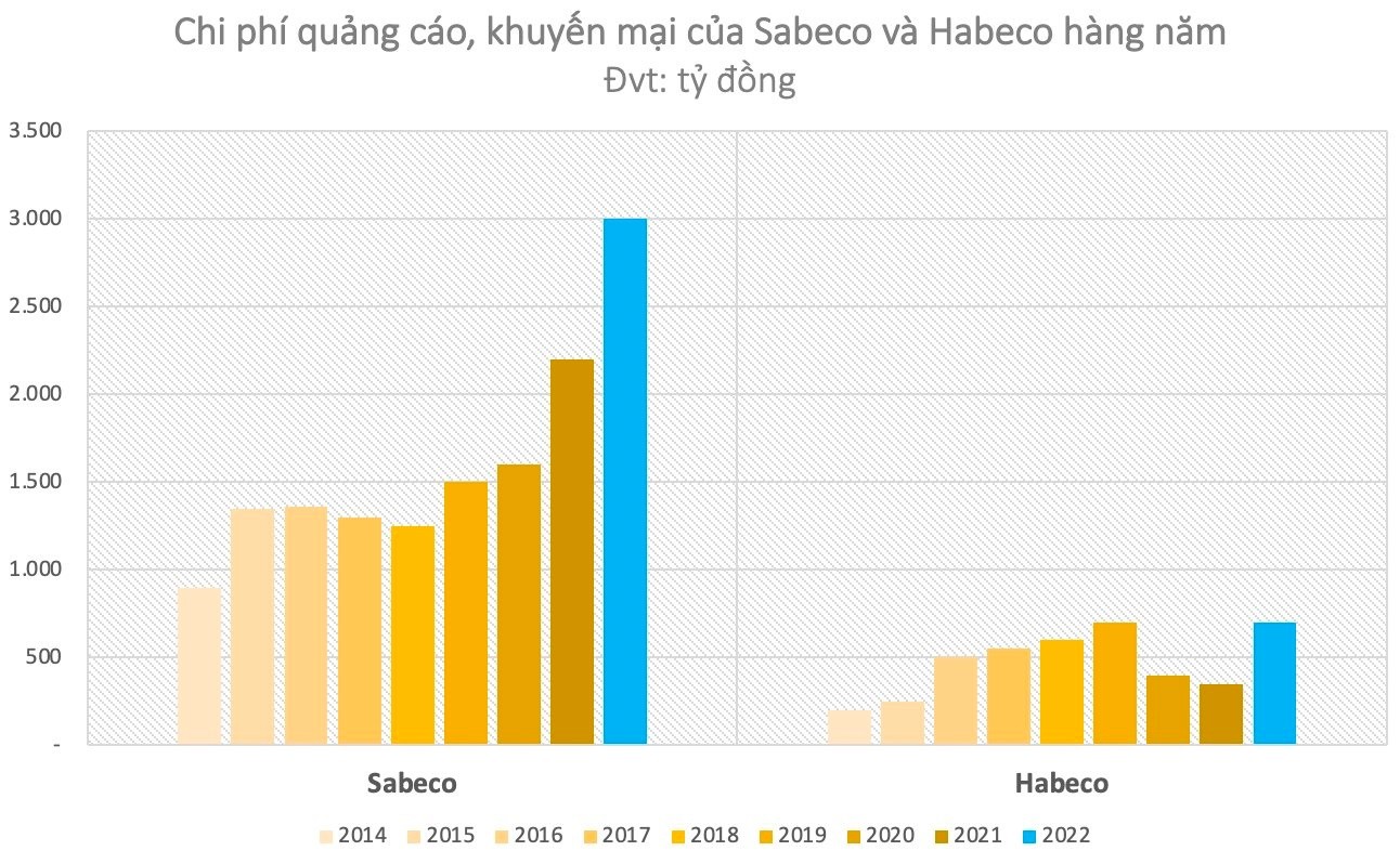 
Chi phí quảng cáo, khuyến mãi của Sabeco và Habeco hàng năm

